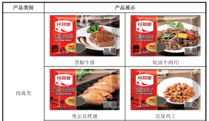 味知香IPO疑云 信息披露缺斤少兩，瘋牛病疫區牛肉引食品安全質疑