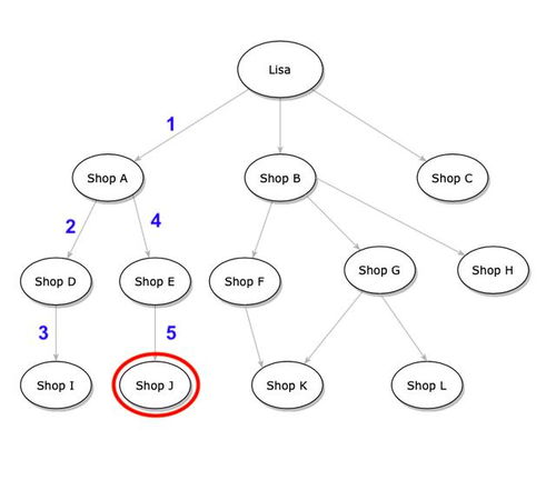 人工智能基礎軟件開發(fā)中的兩種最基本搜索算法